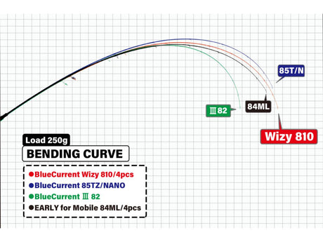 Yamaga Blanks Blue Current Wizy 810/4pcs